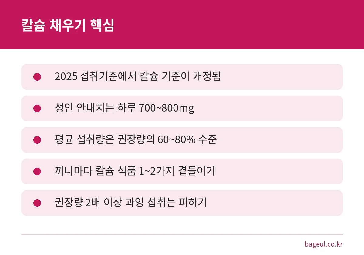 칼슘 하루 권장량과 섭취 요령을 다섯 줄로 요약한 카드