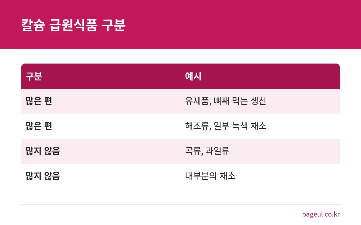 칼슘이 많은 식품군과 많지 않은 식품군을 비교한 표