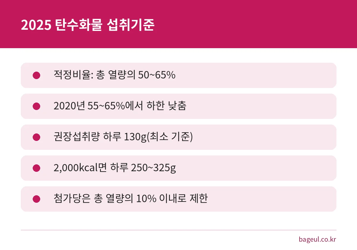 2025 한국인 영양소 섭취기준의 탄수화물 하루 섭취량 기준을 요약한 카드