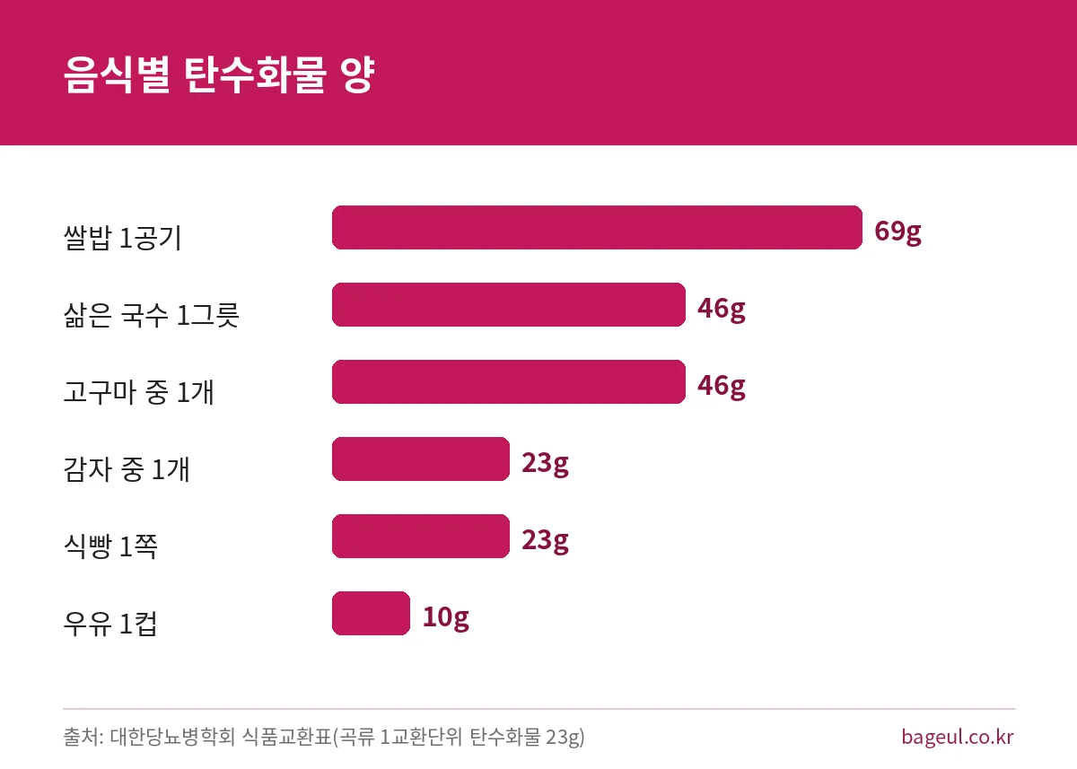 쌀밥 1공기 69g부터 우유 1컵 10g까지 음식별 탄수화물 양을 비교한 막대그래프