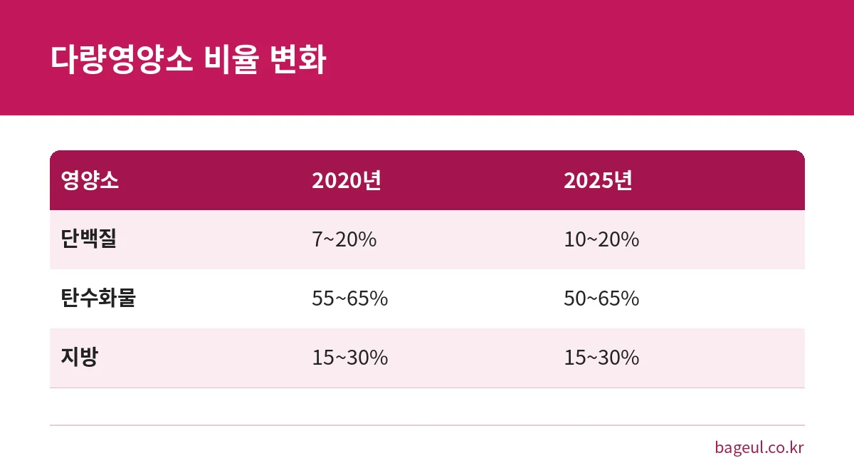 단백질, 탄수화물, 지방 에너지적정비율을 2020년 기준과 2025년 기준으로 비교한 표