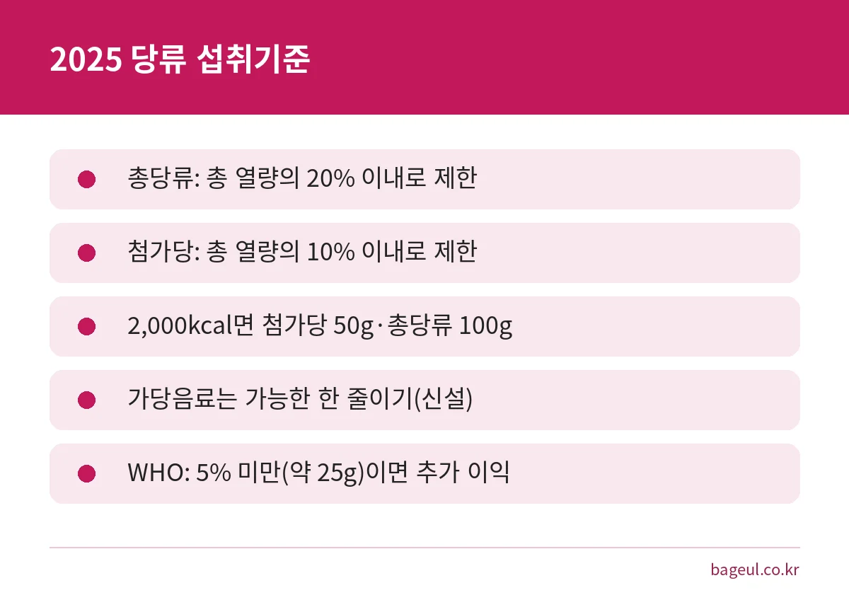 2025 한국인 영양소 섭취기준의 총당류와 첨가당 하루 섭취 기준을 요약한 카드