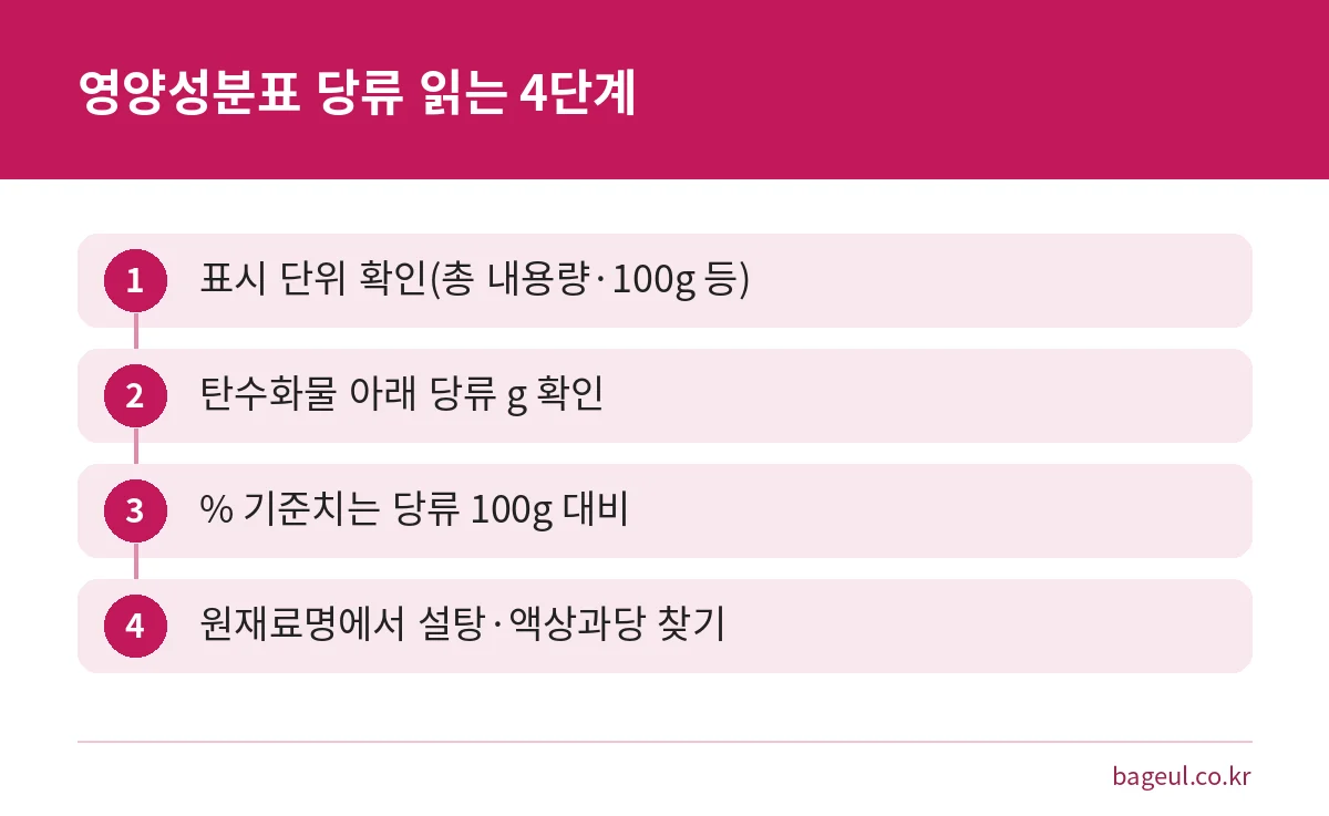 영양성분표에서 당류를 확인하는 네 단계를 순서대로 보여 주는 그림