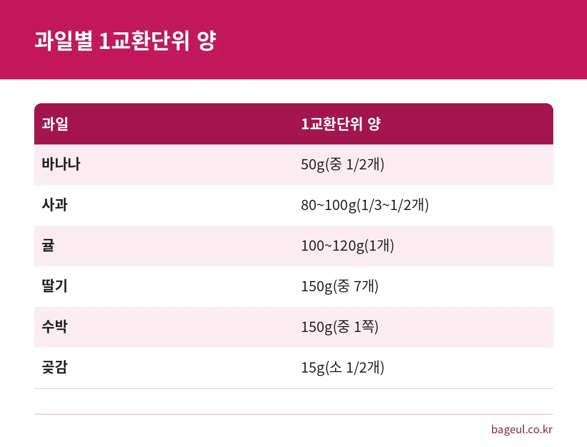 바나나 사과 귤 딸기 수박 곶감의 당뇨 과일 1교환단위 양을 비교한 표