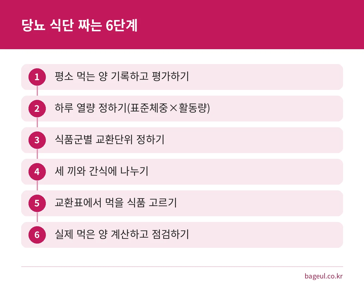 식품교환표로 당뇨 식단을 짜는 여섯 단계를 순서대로 보여 주는 단계 그림