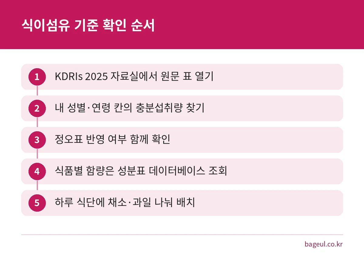 식이섬유 충분섭취량을 공식 자료에서 확인하는 5단계 순서 그림