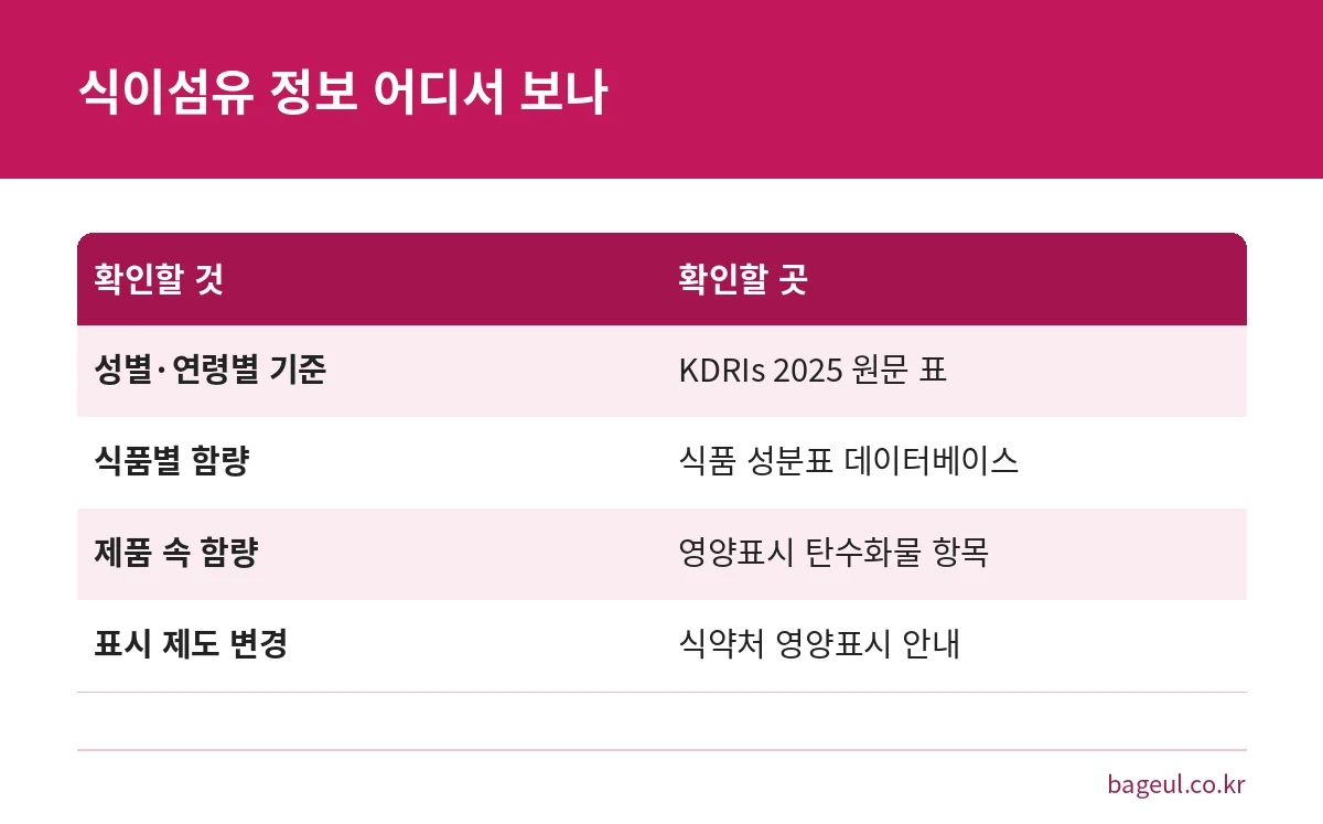 식이섬유 기준, 식품별 함량, 제품 표시를 각각 어디서 확인하는지 정리한 비교표