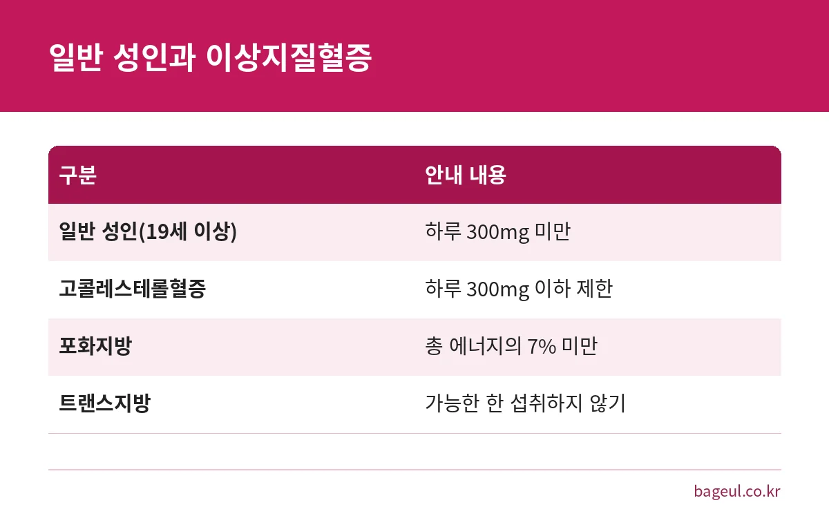 일반 성인과 이상지질혈증이 있는 경우의 콜레스테롤 및 지방 섭취 안내 비교표