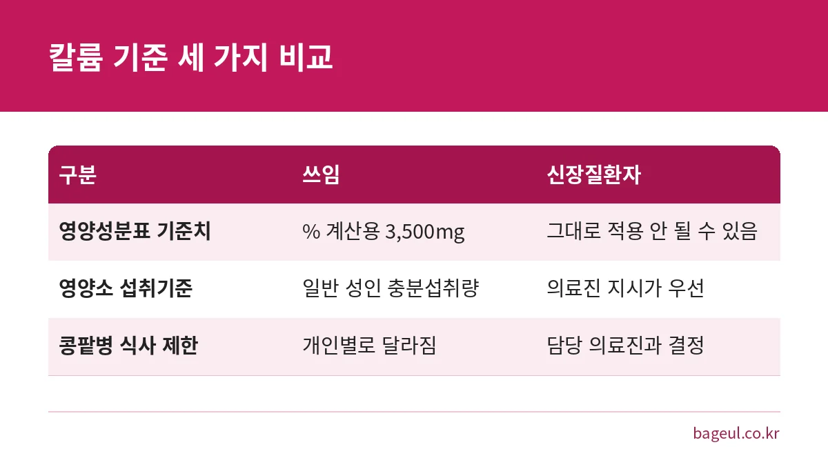영양성분표 기준치, 영양소 섭취기준, 콩팥병 식사 제한의 쓰임을 비교한 표
