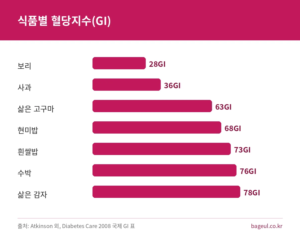보리 28부터 삶은 감자 78까지 식품별 혈당지수를 비교한 막대그래프