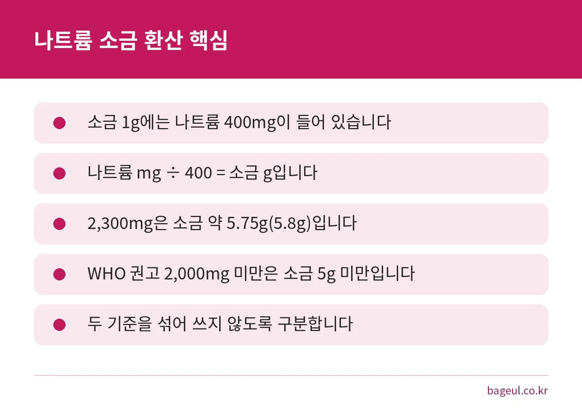 나트륨을 소금으로 환산하는 방법과 2,300mg, 2,000mg 기준 구분을 정리한 핵심 요약 카드