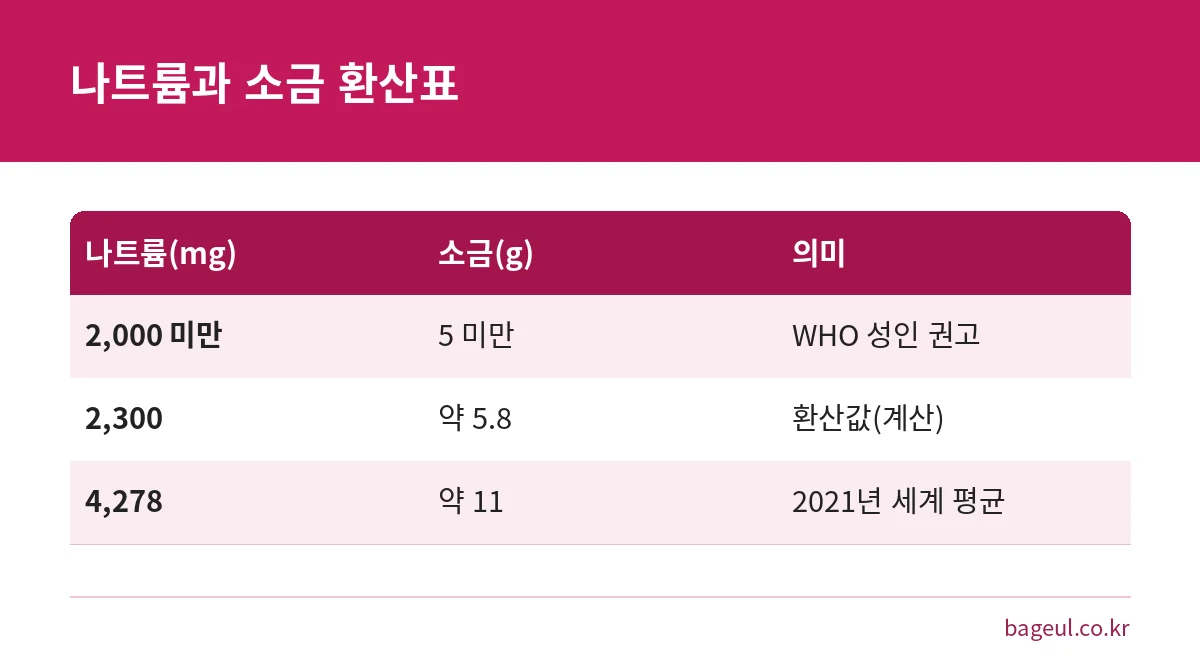 나트륨 하루 권장량 2,000mg과 2,300mg, 세계 평균 섭취량을 소금 그램으로 환산해 비교한 표